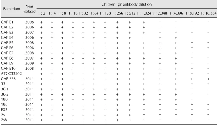 Table 1. Latex agglutination-based determination of antigen concentrations and antibody dilutions Bacterium Year