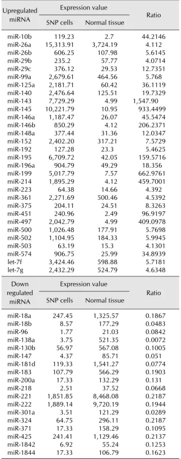 Table 1. Expression values of miRNAs Upregulated 