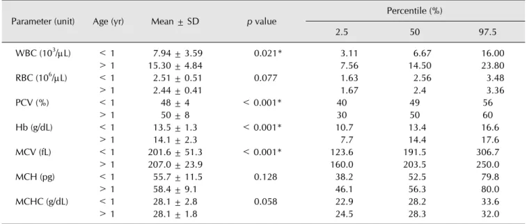 Table 1. Difference in hematological parameters between young (n = 64) and adult (n = 30) Oriental white storks (Ciconia boyciana)