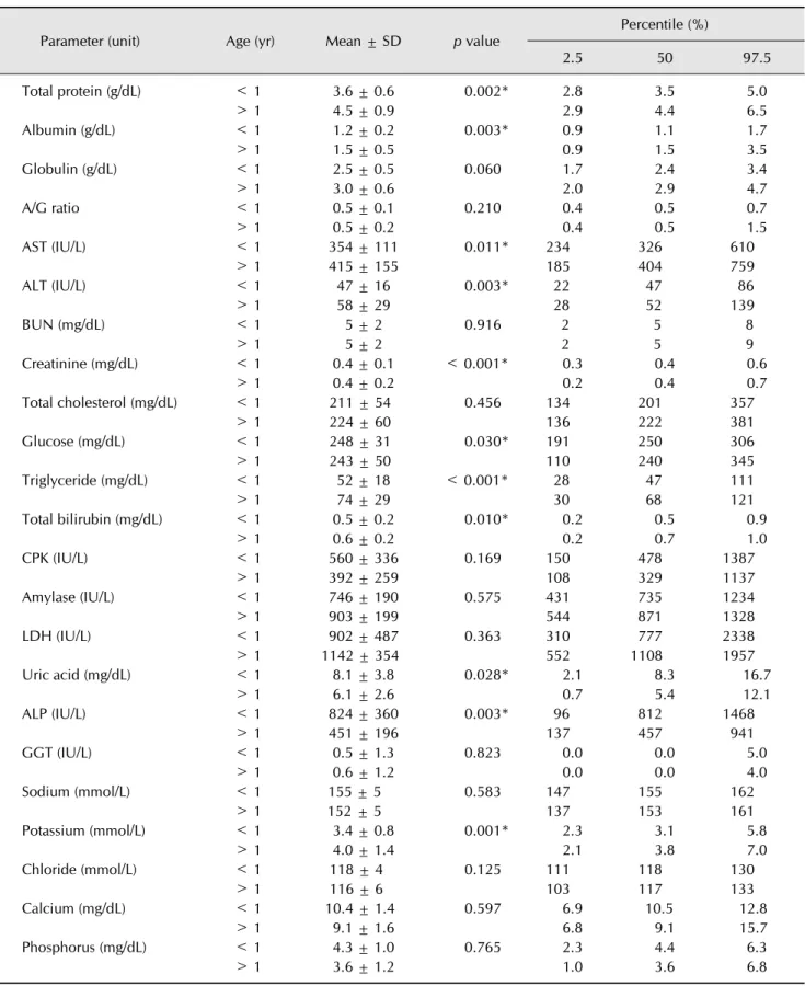 Table 2. Difference in parameters of serum biochemistry profiles between young (n = 64) and adult (n = 30) Oriental white storks  (Ciconia boyciana)