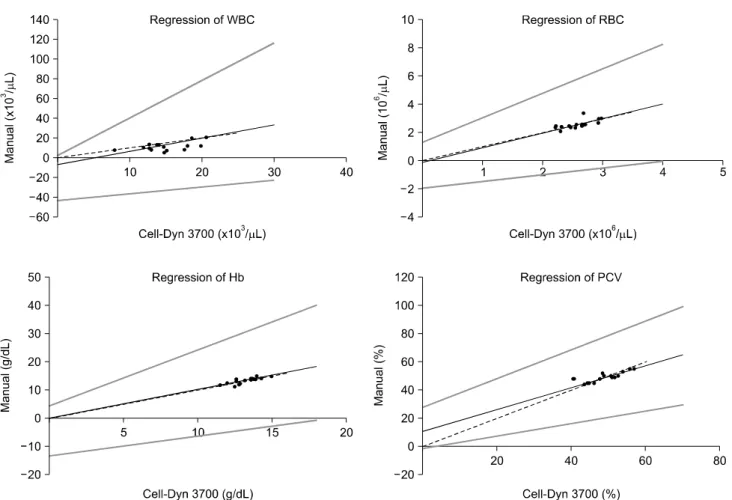 Fig. 1. Passing-Bablok scattergrams showing the agreement between hematological data obtained on manual count and using the  Cell-Dyn 3700 for hematological parameters in the Oriental white stork (Ciconia boyciana)