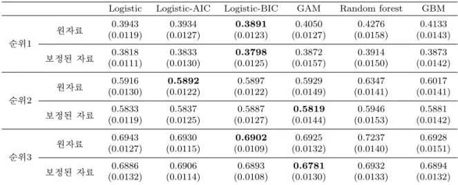 Table 3.4. Average misclassification rates in validation data