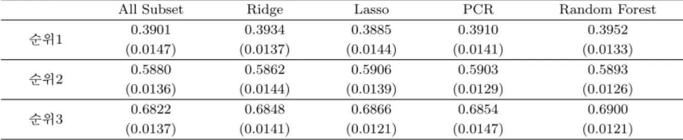 Table 3.6. Average misclassification rates in validation data using regression models