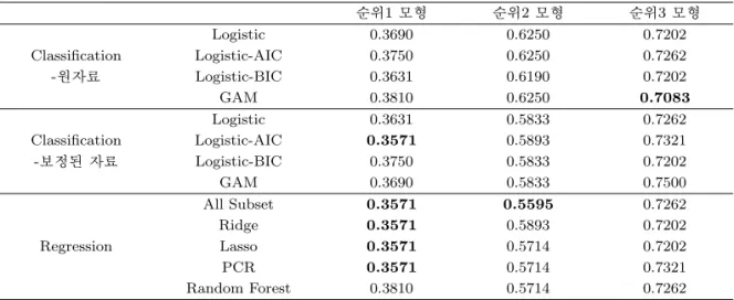 Table 3.7. Misclassification rates in test data 순위1 모형 순위2 모형 순위3 모형 Classification Logistic 0.3690 0.6250 0.7202 -원자료 Logistic-AIC 0.3750 0.6250 0.7262Logistic-BIC0.36310.61900.7202 GAM 0.3810 0.6250 0.7083 Classification Logistic 0.3631 0.5833 0.7262 -보정