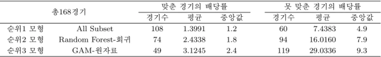 Table 3.9. Dividend rate comparison of correct and incorrect predictions 총168경기 맞춘 경기의 배당률 못 맞춘 경기의 배당률 경기수 평균 중앙값 경기수 평균 중앙값 순위1 모형 All Subset 108 1.3991 1.2 60 7.4383 4.9 순위2 모형 Random Forest-회귀 74 2.4338 1.8 94 16.0160 7.9 순위3 모형 GAM-원자료 49 3.1245 2.4 1