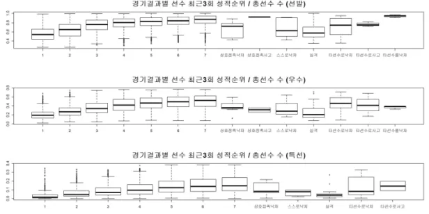 Figure 2.1. Ranking for latest 3 games divided by total number of players. 위를 예측하는데 혼란을 줄 수 있기 때문에 2015년 1월부터 2016년 4월까지의 train data에서 실격이 나 낙차인 경우 해당선수들이 포함된 167경기 역시 제거하고 분석을 진행하였다