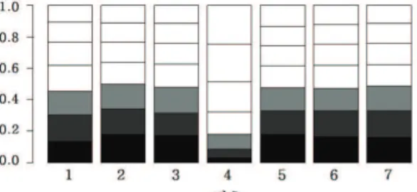Figure 2.2. Ratio of the first, second, third rank by given number.