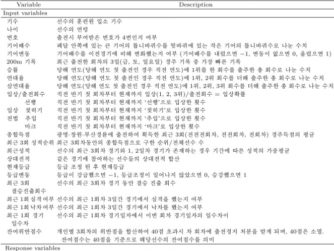 Table 2.2. Description of variables Variable Description Input variables 기수 선수의 훈련원 입소 기수 나이 선수의 연령 번호 출전시 부여받은 번호가 4번인지 여부 기어배수 페달 안쪽에 있는 큰 기어의 톱니바퀴수를 뒷바퀴에 있는 작은 기어의 톱니바퀴수로 나눈 수치 기어변동 기어배수를 이전경기에 비해 변화했는지 여부 (기어배수를 내렸으면 −1, 변동이 없으면 0, 올렸으면 1) 200m 기록 최근 출