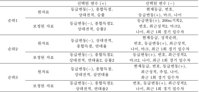 Table 3.1. The important variables of each logistic model 선택된 변수 (+) 선택된 변수 (−) 순위1 원자료 등급변동(−), 종합득점, 현재등급, 번호,상대전적, 승률 등급변동(+), 마크, 나이 보정된 자료 등급변동(−), 종합득점2, 등급변동(+), 200m기록2, 상대전적, 승률2 번호, 최근성적2, 마크2, 나이, 최근 1회 경기 일수차 순위2 원자료 등급변동(−), 상대전적, 현재등급, 성적순위,종