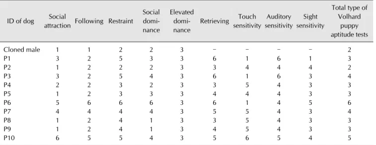 Table 2. Volhard puppy aptitude test results for a cloned male dog and F1 (P1‑P10) at 7 weeks of age