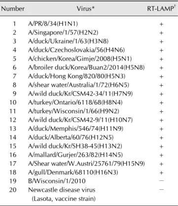 Table 1. Specificity of RT-LAMP for the viruses used in this study