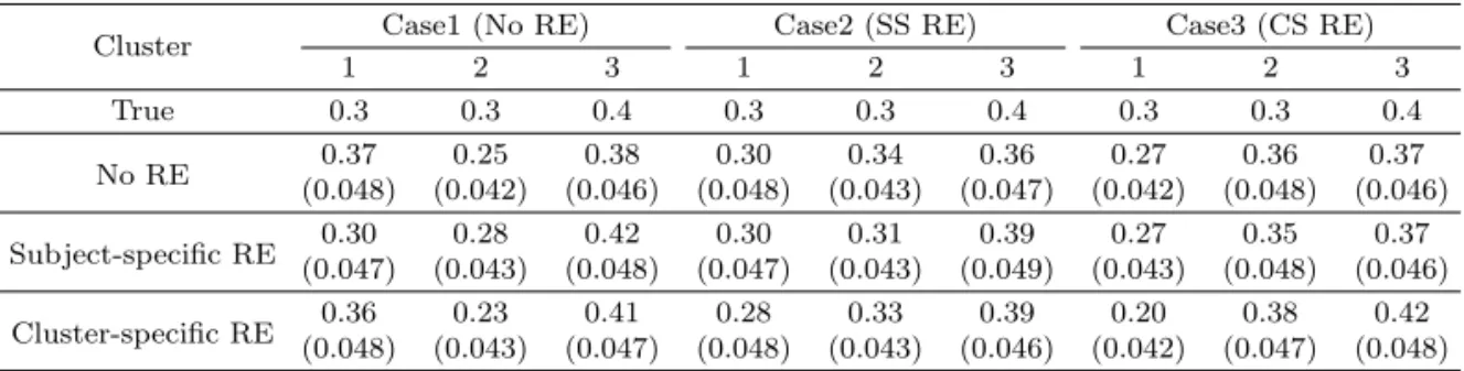 Table 4.1. Estimated component probabilities of the Bayesian ﬁnite mixture models