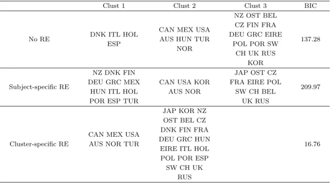 Table 5.1. Estimated components of the cluster of the Bayesian ﬁnite mixture models