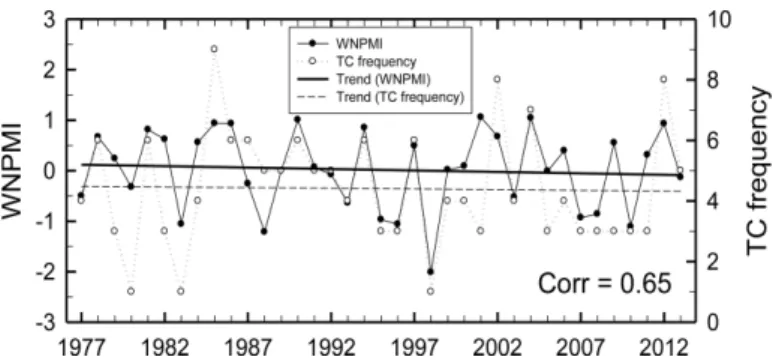 Fig. 4. Time series of the frequency of TC that affects East China Sea (solid line with a closed circle) and western North Pacific monsoon index (WNPMI) (dotted line with an open circle) except for El Niño-Southern Oscillation (ENSO) years.