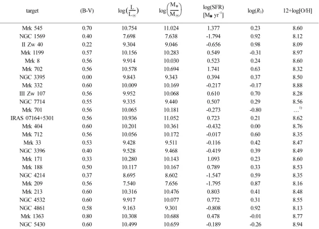 Table 3. (B-V) color, luminosity, stellar mass, star formation rate and metallicity of the observed starburst galaxies