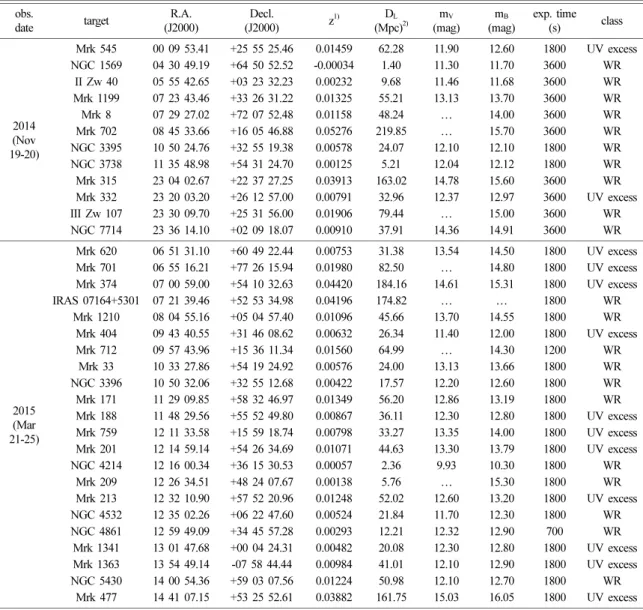 Table 1. Observation summary obs.