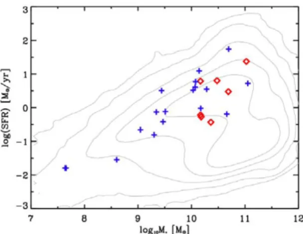 Fig. 3. Star formation rate vs. stellar mass of the observed galaxies. Like in Figs. 1 and 2, blue crosses represent WR galaxies and red diamonds represent UV excess galaxies.