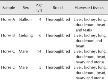 Table 1. Characteristics of horses Sample Sex Age 
