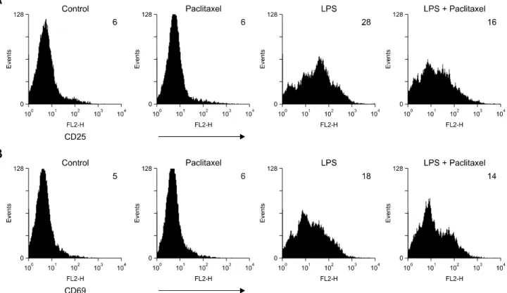 Fig. 4. Paclitaxel decreases the expression of cluster of differentiation (CD)25, an activation marker on LPS-activated spleen cells