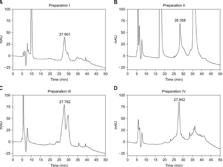 Fig. 2. RP-HPLC analysis of the four commercial preparations of eCG. The amount of eCG protein corresponded nominally to 100 IU for each preparation