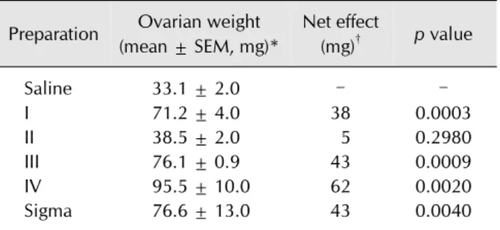 Table 3. Ovarian weight of prepubertal female Wistar rats  treated with 12 IU of different eCG preparations
