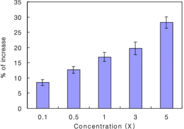 Figure 3. Effect  of  GRAS  on  the  B  cell  proliferation.  B  cell  (5×10 5  cells/well)  were  incubated  at  37℃ for  72  hrs,  and  cell  proliferation  was  measured  using  MTT  assay.
