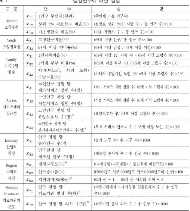 표  1.                                                      설명변수에  대한  설명 구  분 변          수        설                    명 Income 소득수준   1인당  주민세(천원) (주민세  /  총  인구수)상위  5%  피보험자  비율(%) (보험료  상위  5%인  사람  수  /  총  인구  수)×100   기초생활자  비율(%) (기초  생활자 