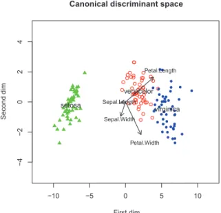 Figure 1.1. Visualization of the iris data in Mahalonobis space: the first and the second dimensions.