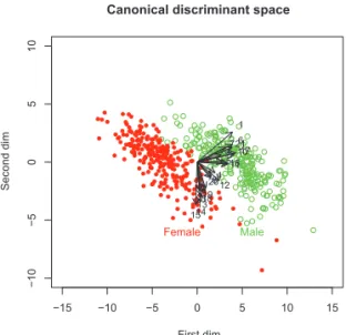 Figure 3.1. Visualization of the body data in scaled Euclidean space.