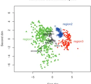 Figure 3.3. Visualization of the olives data in scaled Euclidean space.