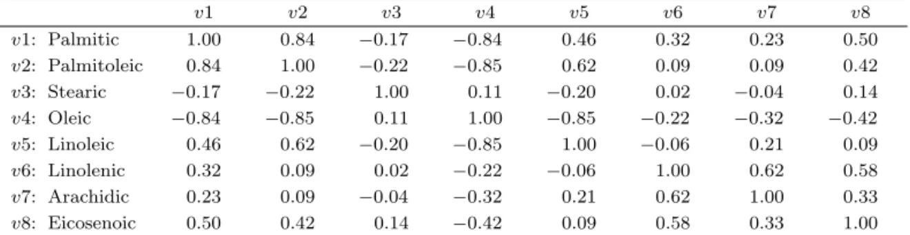 Table 3.2. Correlations among variables of the olives data v1 v2 v3 v4 v5 v6 v7 v8 v1: Palmitic 1.00 0.84 −0.17 −0.84 0.46 0.32 0.23 0.50 v2: Palmitoleic 0.84 1.00 −0.22 −0.85 0.62 0.09 0.09 0.42 v3: Stearic −0.17 −0.22 1.00 0.11 −0.20 0.02 −0.04 0.14 v4: 