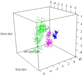 Figure 5.1. Visualization of the olives data in scaled Euclidean space: three dimensions