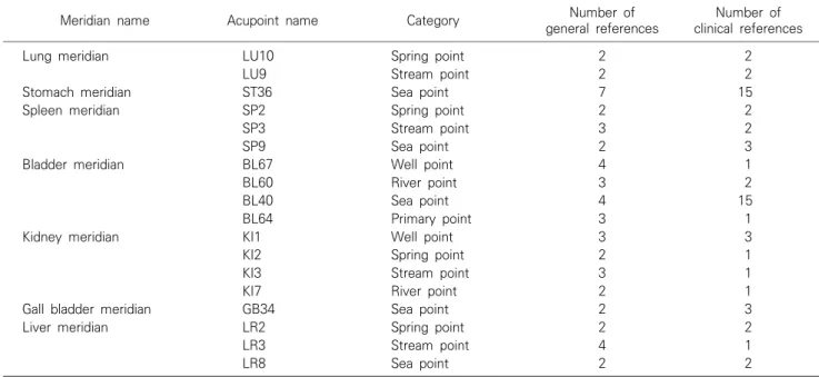 Table  1.  Number  of  references  for  each  Five-Transport-point  in  Huangdineijing
