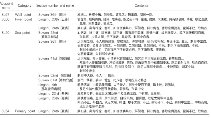 Table  5.  Contents  about  clinical  application  of  each  Five-Transport-point  in  bladder  meridian  Acupoint 