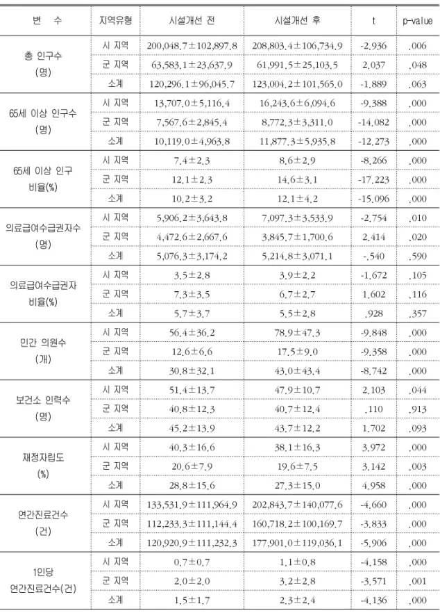 표  5.  보건소  시설개선  전후  관할지역  인구,  의료자원,  경제적  특성  및  진료실적 (단위:  평균±표준편차) 　변   수 지역유형 시설개선 전 시설개선 후 t p-value 총 인구수 (명) 시 지역 200,048.7±102,897.8 208,803.4±106,734.9 -2.936 .006군 지역63,583.1±23,637.961,991.5±25,103.52.037 .048 소계 120,296.1±96,045.7 123,004.2±1
