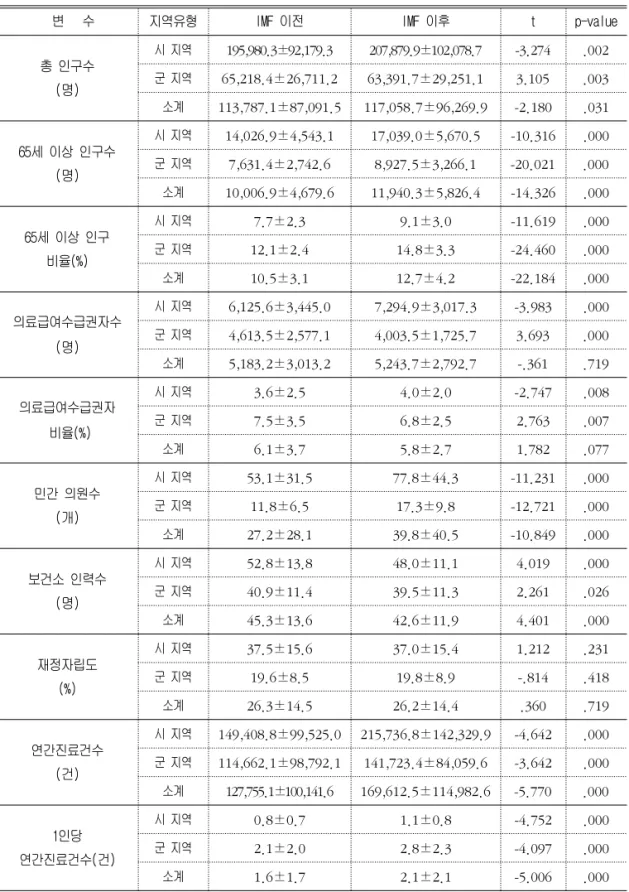 표  4.  IMF  경제위기  전후  보건소  관할지역  인구,  의료자원,  경제적  특성  및  진료실적 (단위:  평균±표준편차)