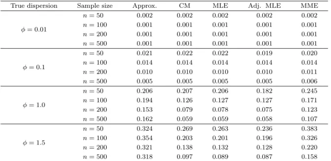 Table 4.1. Summary of the root mean squared errors