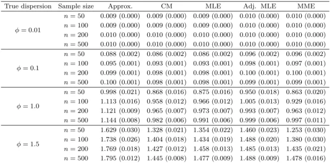 Table 4.2. Average estimates and standard errors for dispersion parameter ϕ