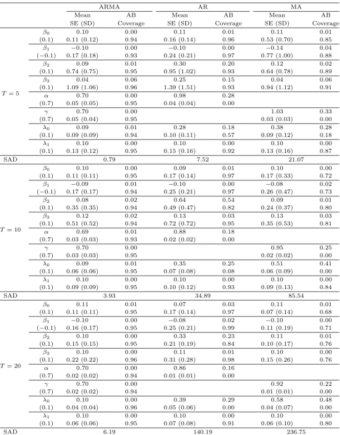 Table 3.4. Comparison of three models with ARMA, AR, and MA structured covariance matrix (Heterogeneous, n = 100)