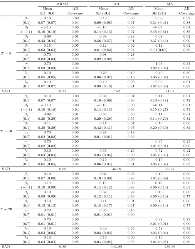 Table 3.5. Comparison of three models with ARMA, AR, and MA structured covariance matrix (Heterogeneous, n = 300)