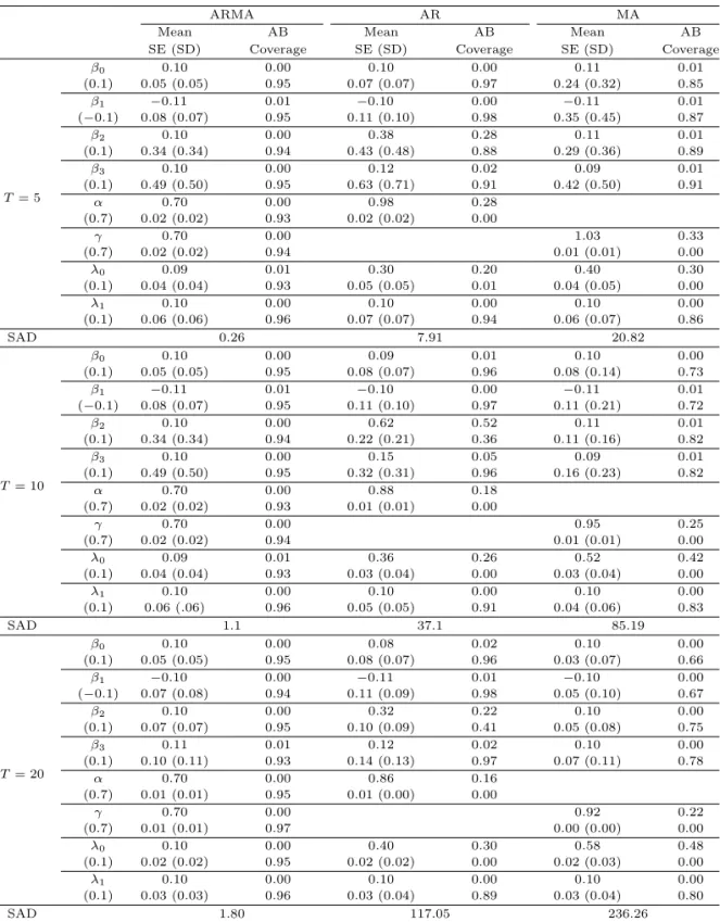 Table 3.6. Comparison of three models with ARMA, AR, and MA structured covariance matrix (Heterogeneous, n = 500)