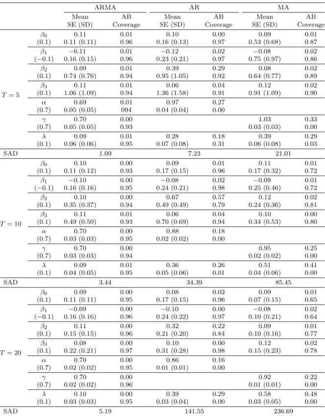 Table 3.1. Comparison of three models with ARMA, AR, and MA structured covariance matrix (Homogeneous, n = 100)
