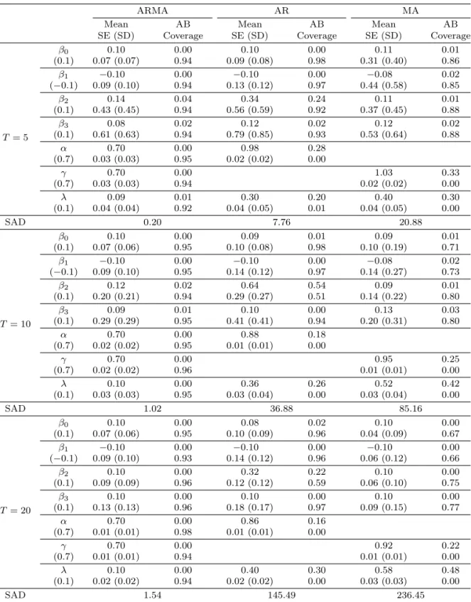 Table 3.2. Comparison of three models with ARMA, AR, and MA structured covariance matrix (Homogeneous, n = 300)