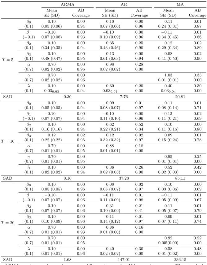 Table 3.3. Comparison of three models with ARMA, AR, and MA structured covariance matrix (Homogeneous, n = 500)