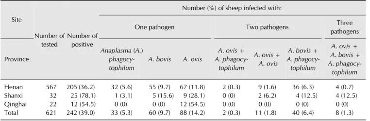 Table 2. Detection of Anaplasma in goats at various geographic sites Site Number of tested Number of positive