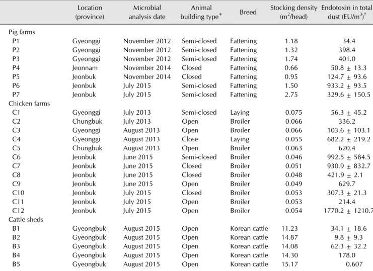 Table 1. General characteristics of animal husbandry buildings evaluated Location (province) Microbial  analysis date Animal 