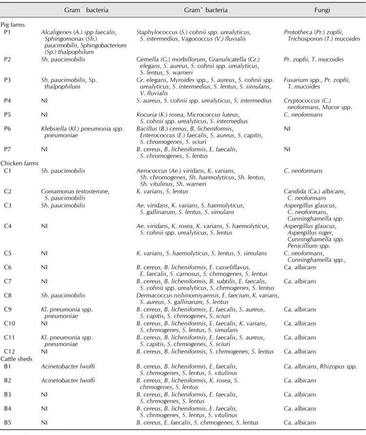 Table 2. Collective list of microorganisms isolated from indoor air in different animal husbandry buildings