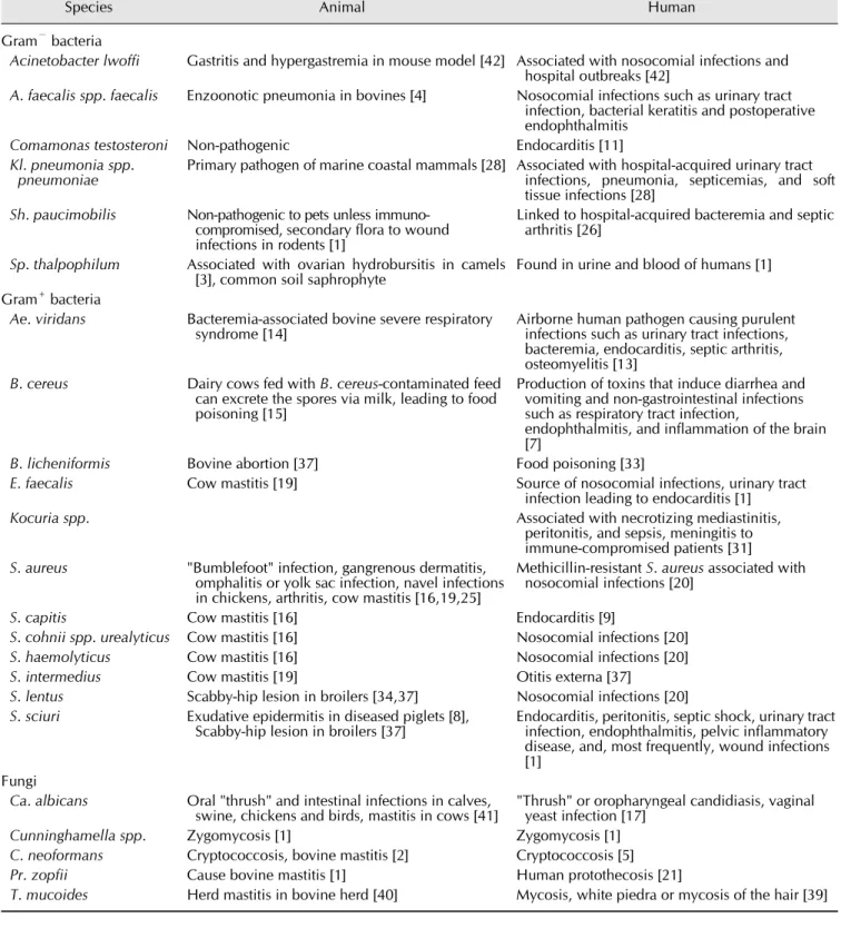 Table 3. Major infectious diseases related to microorganisms isolated from indoor air of swine, chicken, or cattle farms