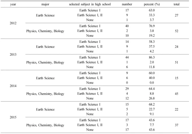 Table 1. Undergraduate students’ major and selection of earth science I, II in their high school