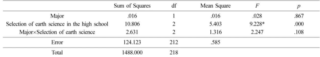 Table 3. Post hoc about effect of students’ selection of earth science in high school and their major in university on their self-perceived attitude toward general earth science class
